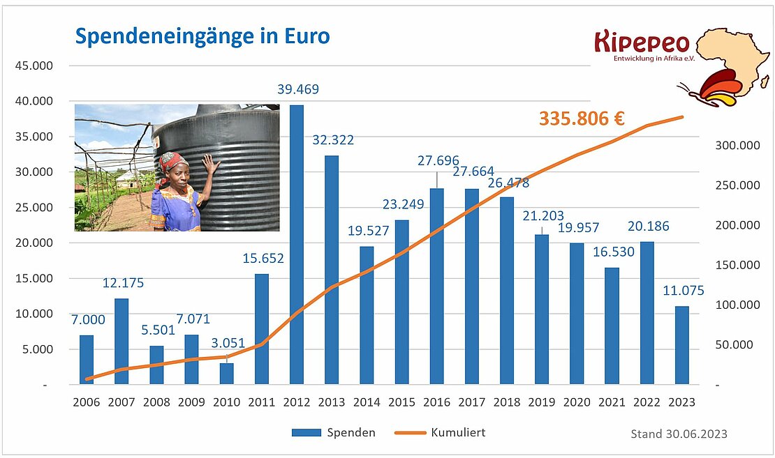Spendenbarometer_2023-06-30_Eingaenge