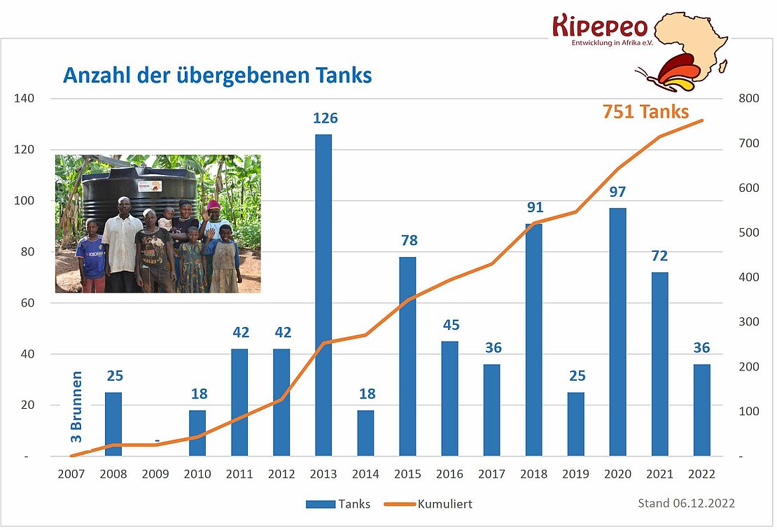 Spendenbarometer_2022-12-06_Tanks