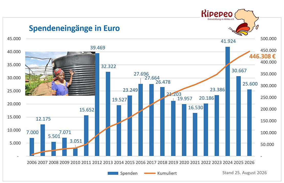 Spendenbarometer_2026-08-25_Eingaenge
