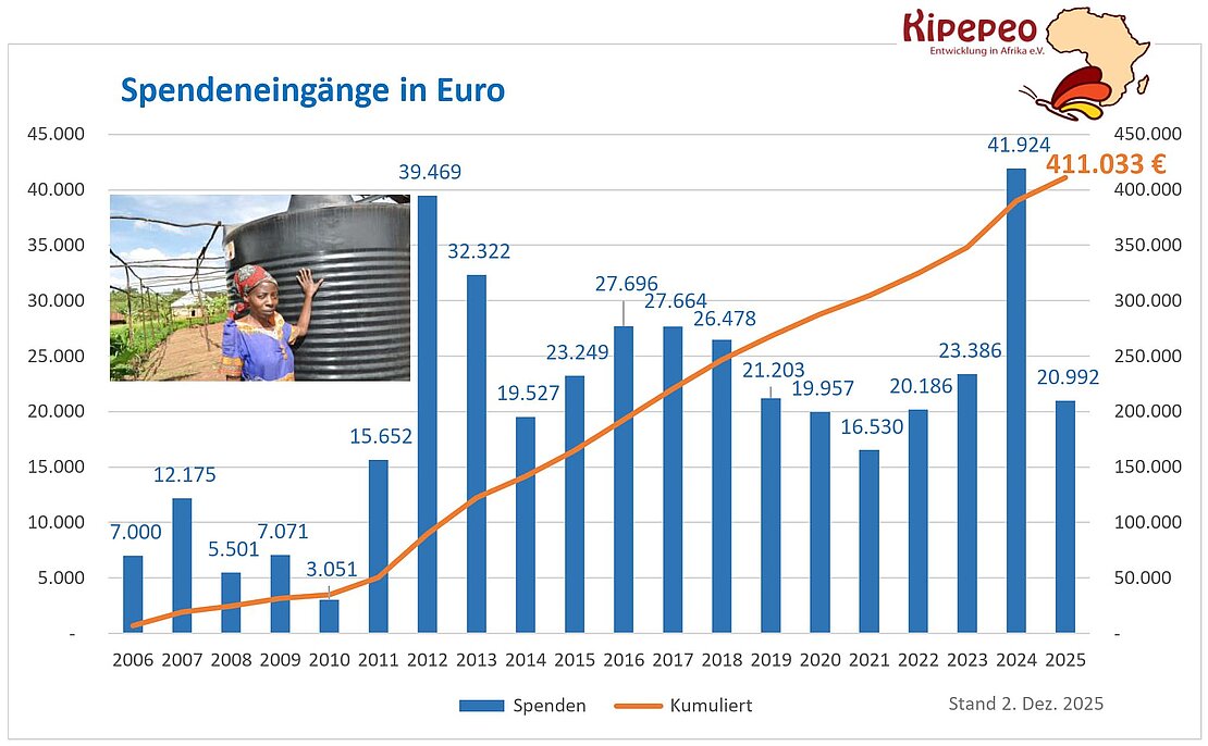 Spendenbarometer_2025-12-02_Eingaenge
