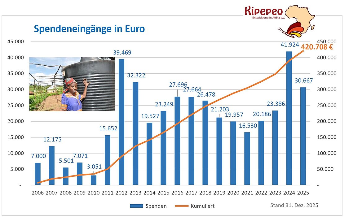 Spendenbarometer_2025-12-31_Eingaenge