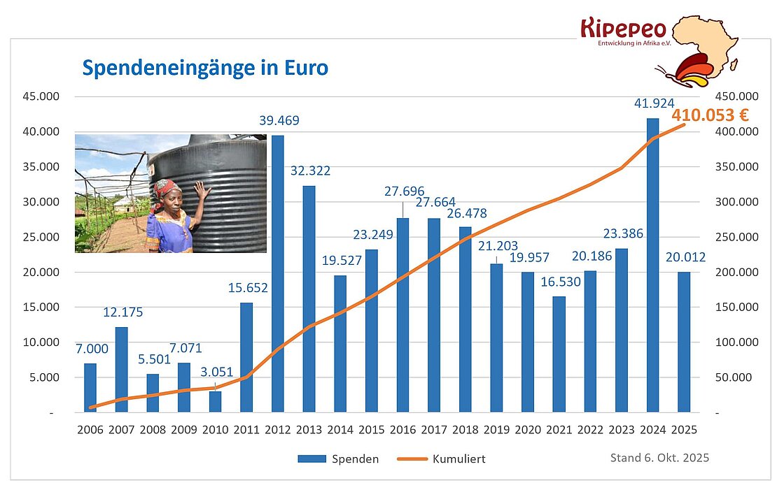 Spendenbarometer_2025-10-06_Eingaenge