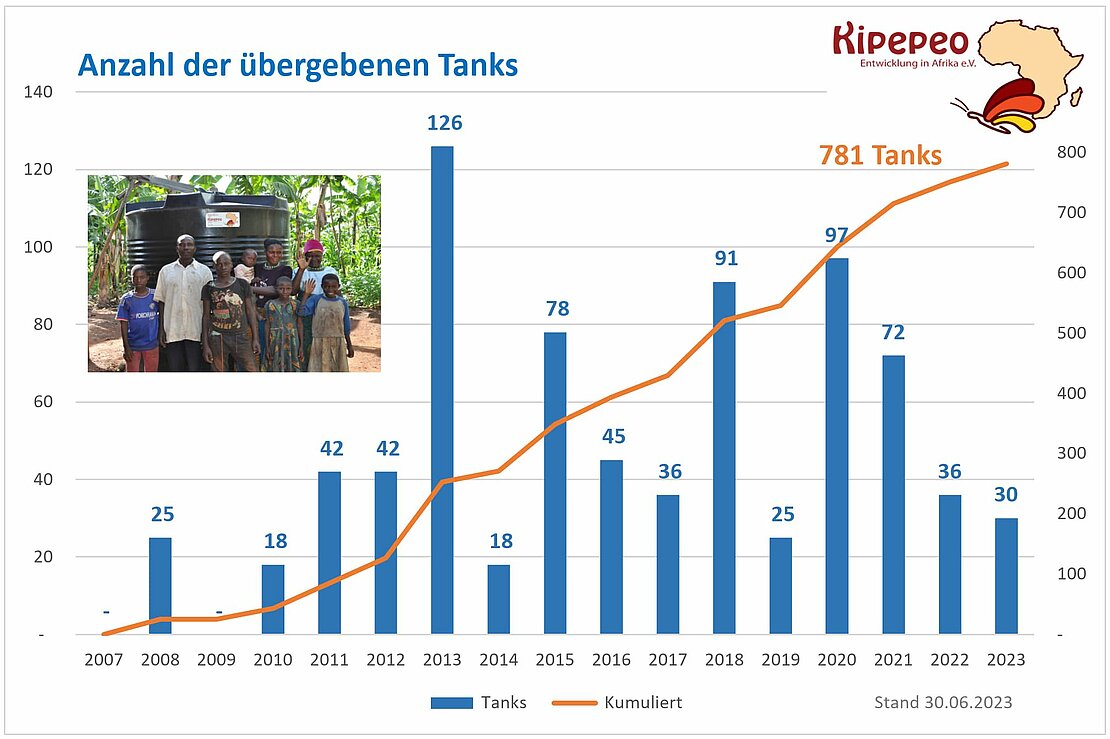 Spendenbarometer_2023-06-30_Tanks