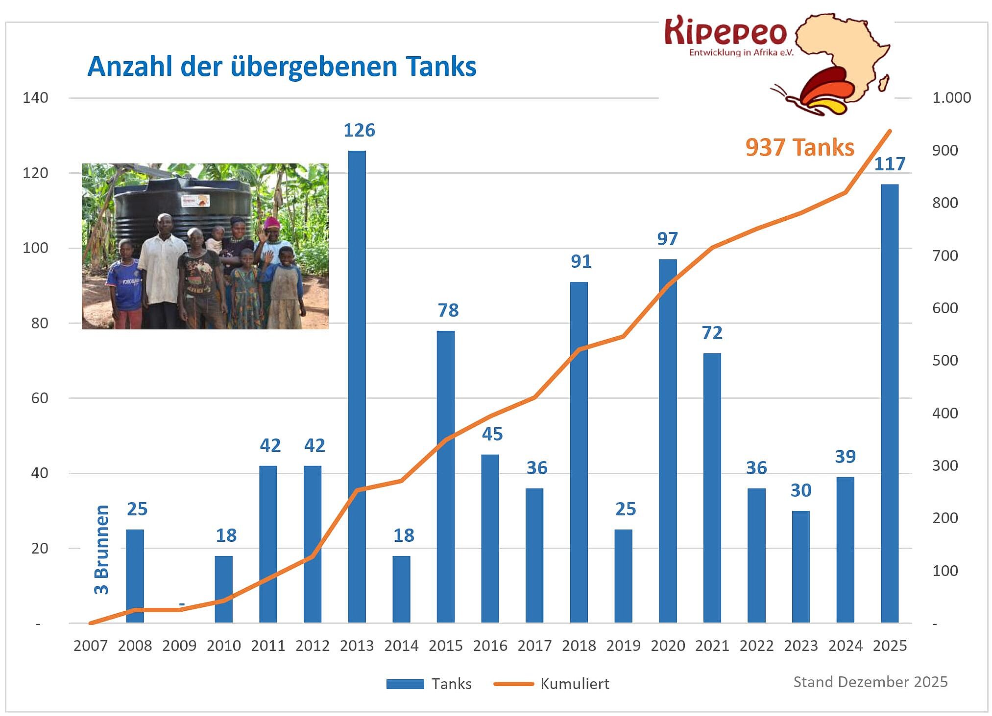 Spendenbarometer_2025-12-31_Tanks